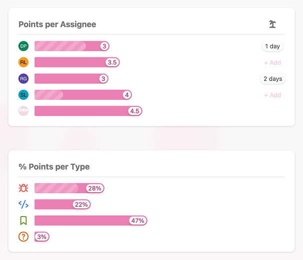 Point allocation breakdown by assignee and task type